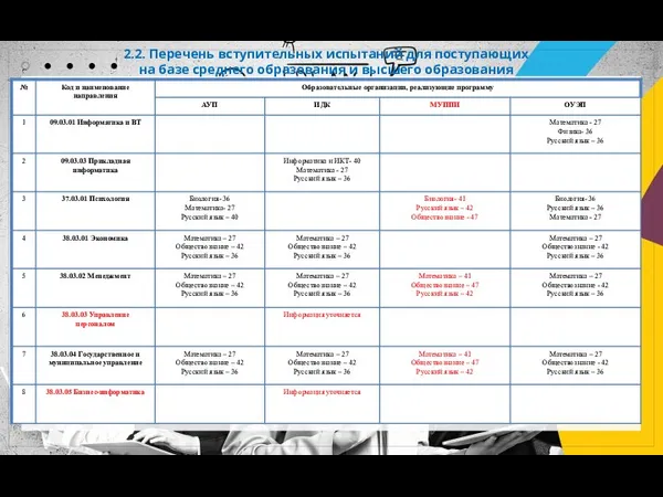 2.2. Перечень вступительных испытаний для поступающих на базе среднего образования и высшего образования