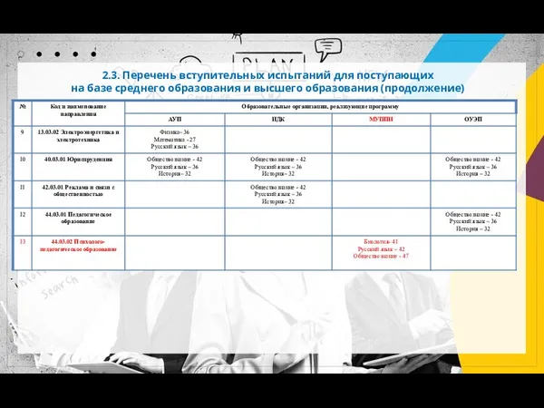 2.3. Перечень вступительных испытаний для поступающих на базе среднего образования и высшего образования (продолжение)