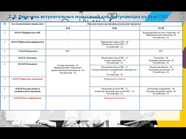 2. 3. Перечень вступительных испытаний для поступающих на базе СПО