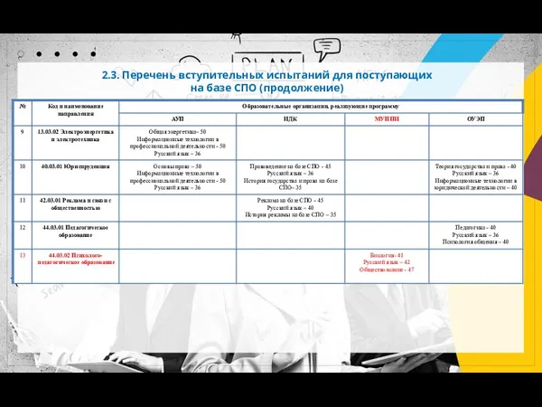 2.3. Перечень вступительных испытаний для поступающих на базе СПО (продолжение)