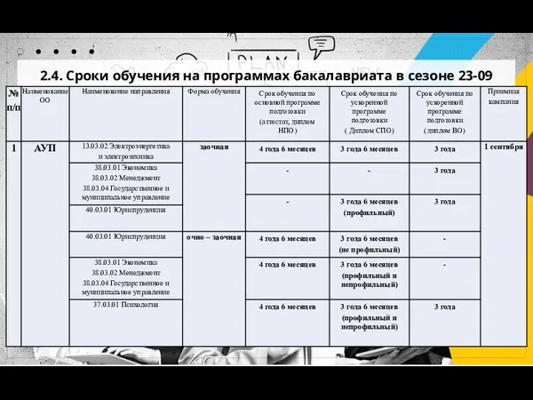 2.4. Сроки обучения на программах бакалавриата в сезоне 23-09