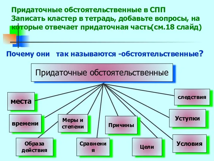 Придаточные обстоятельственные в СПП Записать кластер в тетрадь, добавьте вопросы,