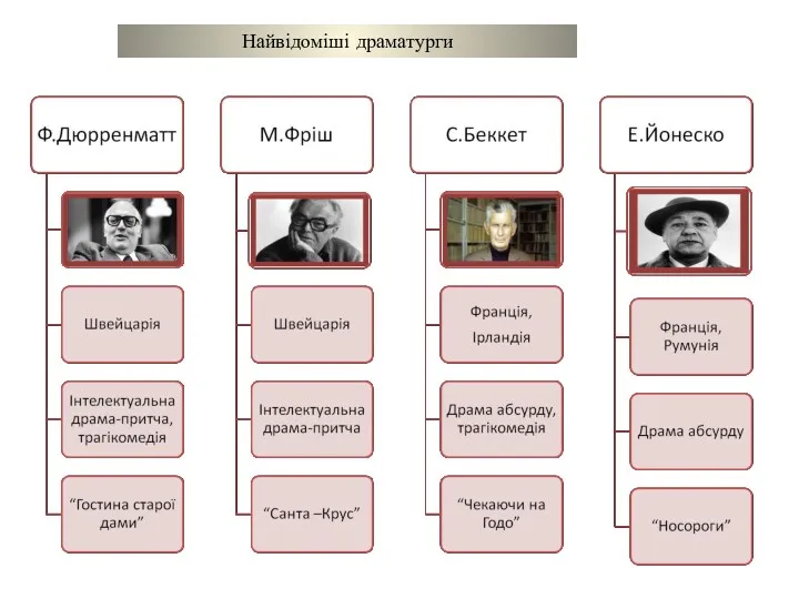 Найвідоміші драматурги