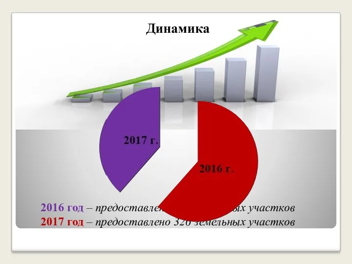 2016 год – предоставлено 204 земельных участков 2017 год – предоставлено 326 земельных участков Динамика