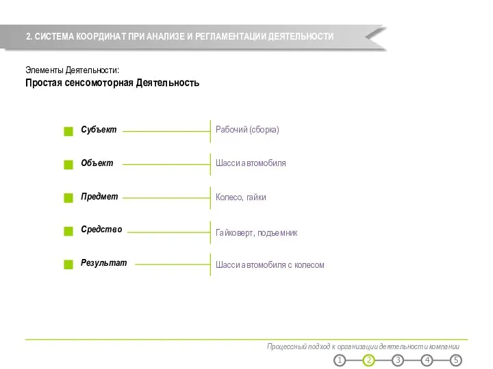 Процессный подход к организации деятельности компании Элементы Деятельности: Простая сенсомоторная