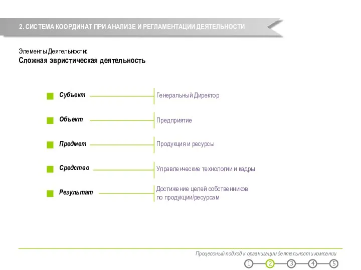 Процессный подход к организации деятельности компании Субъект Объект Предмет Средство