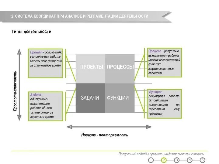 2. СИСТЕМА КООРДИНАТ ПРИ АНАЛИЗЕ И РЕГЛАМЕНТАЦИИ ДЕЯТЕЛЬНОСТИ Процессный подход