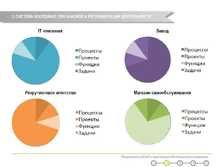 2. СИСТЕМА КООРДИНАТ ПРИ АНАЛИЗЕ И РЕГЛАМЕНТАЦИИ ДЕЯТЕЛЬНОСТИ Процессный подход к организации деятельности компании