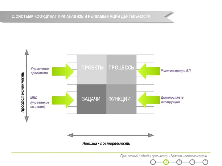 2. СИСТЕМА КООРДИНАТ ПРИ АНАЛИЗЕ И РЕГЛАМЕНТАЦИИ ДЕЯТЕЛЬНОСТИ Процессный подход