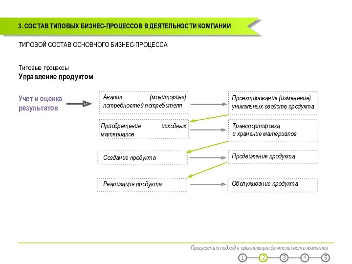 Процессный подход к организации деятельности компании 3. СОСТАВ ТИПОВЫХ БИЗНЕС-ПРОЦЕССОВ