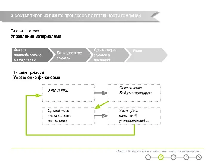 Процессный подход к организации деятельности компании 3. СОСТАВ ТИПОВЫХ БИЗНЕС-ПРОЦЕССОВ