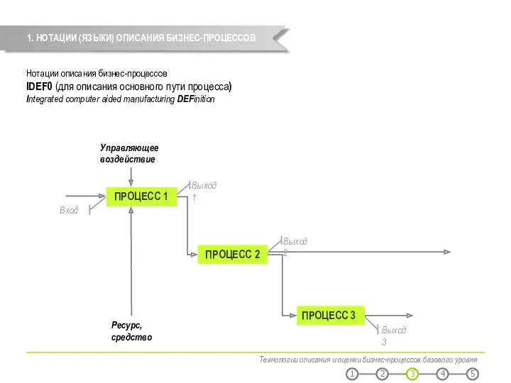 Технологии описания и оценки бизнес-процессов базового уровня 1. НОТАЦИИ (ЯЗЫКИ)