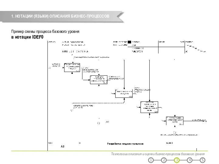 Технологии описания и оценки бизнес-процессов базового уровня 1. НОТАЦИИ (ЯЗЫКИ)
