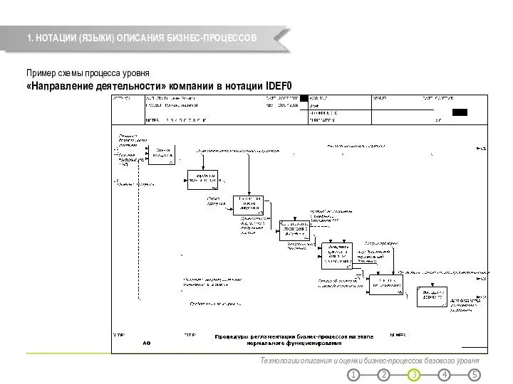 1. НОТАЦИИ (ЯЗЫКИ) ОПИСАНИЯ БИЗНЕС-ПРОЦЕССОВ Технологии описания и оценки бизнес-процессов
