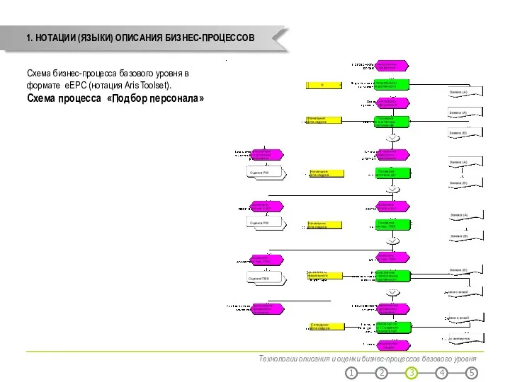Технологии описания и оценки бизнес-процессов базового уровня 1. НОТАЦИИ (ЯЗЫКИ)