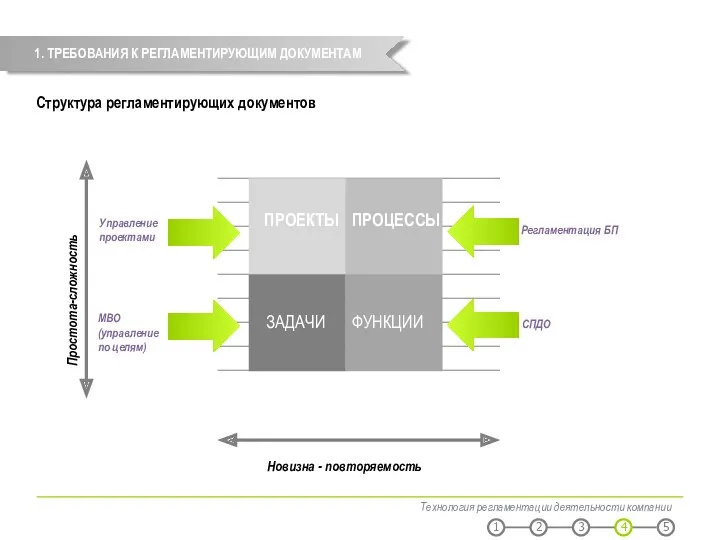 Технология регламентации деятельности компании 1. ТРЕБОВАНИЯ К РЕГЛАМЕНТИРУЮЩИМ ДОКУМЕНТАМ Структура регламентирующих документов Простота-сложность Новизна - повторяемость