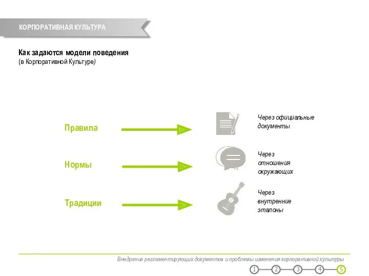 Внедрение регламентирующих документов и проблемы изменения корпоративной культуры Как задаются