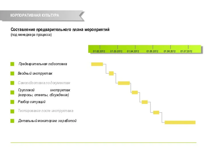 Составление предварительного плана мероприятий (под менеджера процесса) Групповой инструктаж (вопросы,