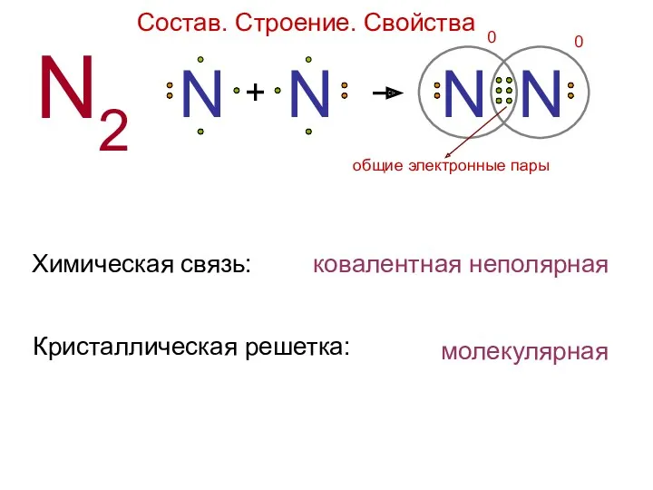 Состав. Строение. Свойства N + N N N Химическая связь: ковалентная неполярная Кристаллическая