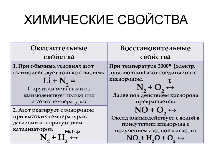 ХИМИЧЕСКИЕ СВОЙСТВА Fe,t°,p t