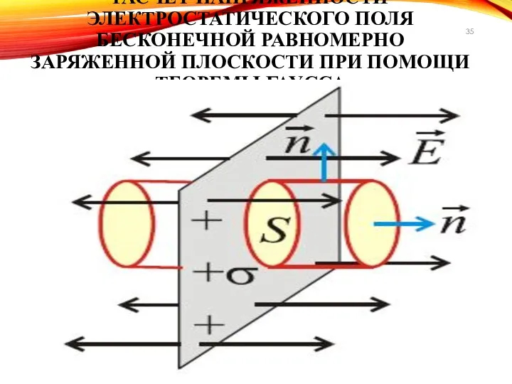 РАСЧЕТ НАПРЯЖЕННОСТИ ЭЛЕКТРОСТАТИЧЕСКОГО ПОЛЯ БЕСКОНЕЧНОЙ РАВНОМЕРНО ЗАРЯЖЕННОЙ ПЛОСКОСТИ ПРИ ПОМОЩИ ТЕОРЕМЫ ГАУССА .