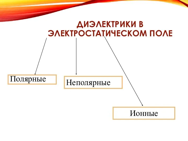 ДИЭЛЕКТРИКИ В ЭЛЕКТРОСТАТИЧЕСКОМ ПОЛЕ Полярные Неполярные Ионные