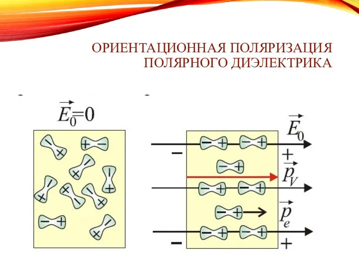 ОРИЕНТАЦИОННАЯ ПОЛЯРИЗАЦИЯ ПОЛЯРНОГО ДИЭЛЕКТРИКА