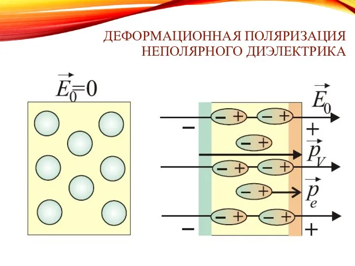 ДЕФОРМАЦИОННАЯ ПОЛЯРИЗАЦИЯ НЕПОЛЯРНОГО ДИЭЛЕКТРИКА