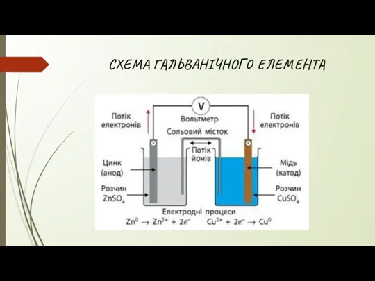 СХЕМА ГАЛЬВАНІЧНОГО ЕЛЕМЕНТА