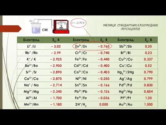 СВЕ СВЕ ТАБЛИЦЯ СТАНДАРТНИХ ЕЛЕКТРОДНИХ ПОТЕНЦІАЛІВ