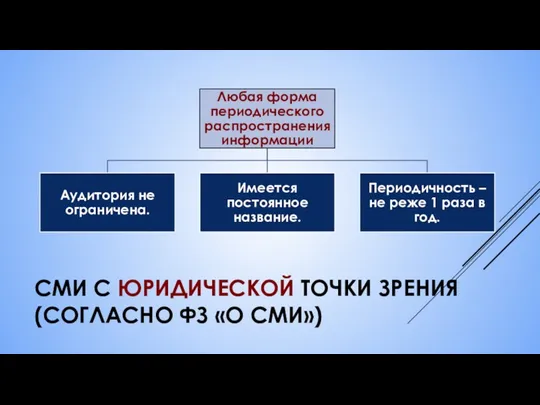 СМИ С ЮРИДИЧЕСКОЙ ТОЧКИ ЗРЕНИЯ (СОГЛАСНО ФЗ «О СМИ»)