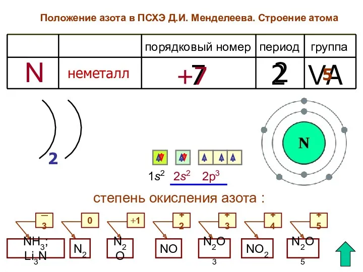 Положение азота в ПСХЭ Д.И. Менделеева. Строение атома период группа