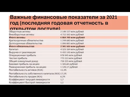 Важные финансовые показатели за 2021 год (последняя годовая отчетность в открытом доступе)