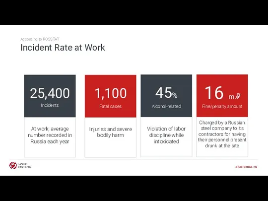 1,100 Fatal cases 45% Alcohol-related 16 m.₽ Fine/penalty amount At