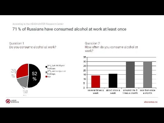 71 % of Russians have consumed alcohol at work at