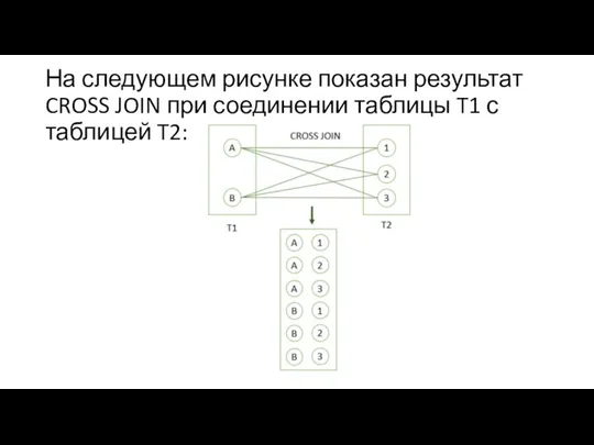 На следующем рисунке показан результат CROSS JOIN при соединении таблицы T1 с таблицей T2: