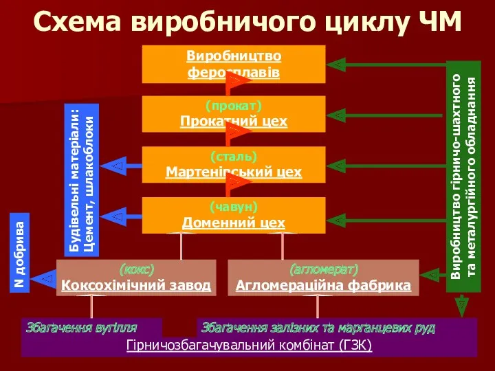 Схема виробничого циклу ЧМ Гірничозбагачувальний комбінат (ГЗК) Збагачення вугілля Збагачення залізних та марганцевих