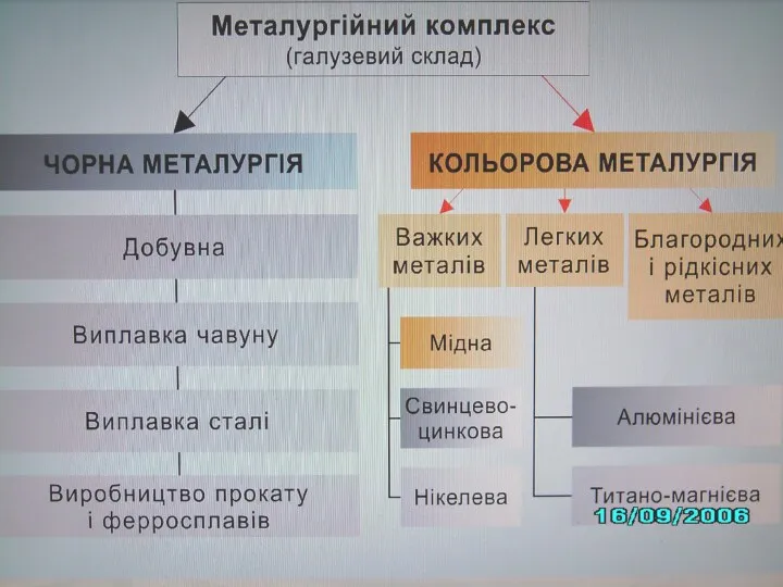 Структура галузі Чорна металургія Видобуток і збагачення залізної руди Виплавка чавуну й сталі