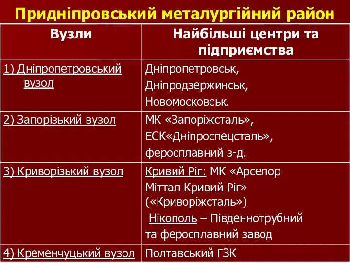 Придніпровський металургійний район