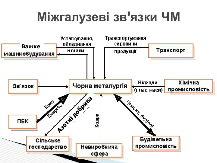 Міжгалузеві зв'язки ЧМ Азотні добрива Важке