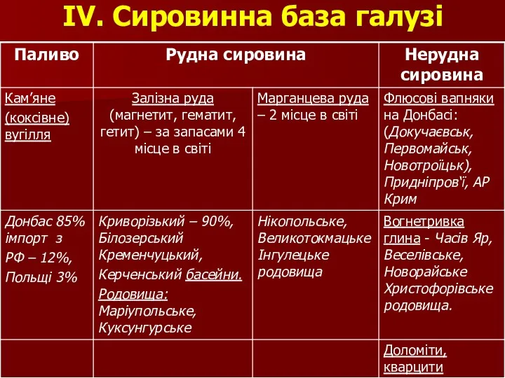 ІV. Сировинна база галузі