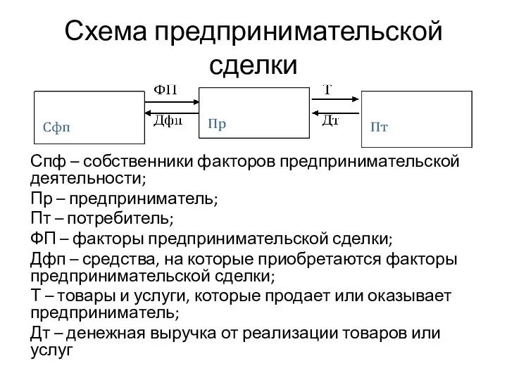 Схема предпринимательской сделки Спф – собственники факторов предпринимательской деятельности; Пр