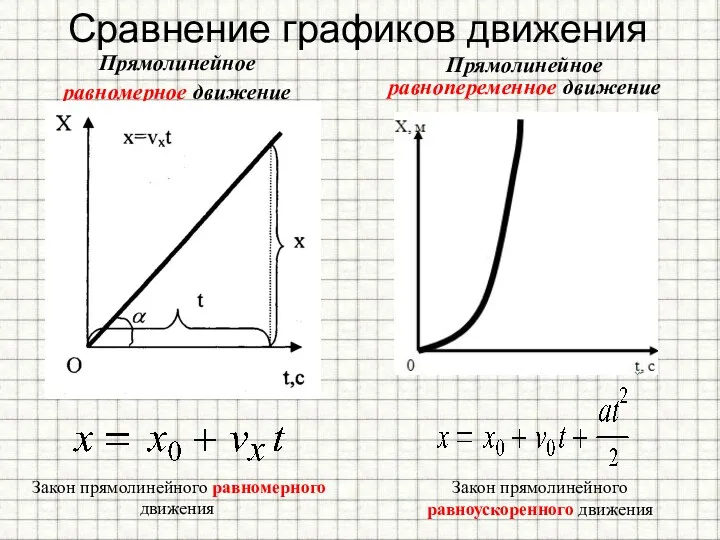 Сравнение графиков движения Прямолинейное равномерное движение Прямолинейное равнопеременное движение Закон