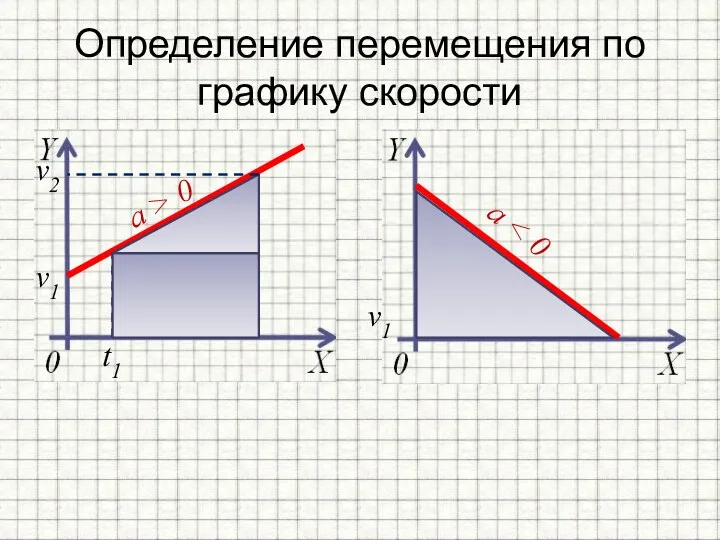 Определение перемещения по графику скорости a a > 0 v1