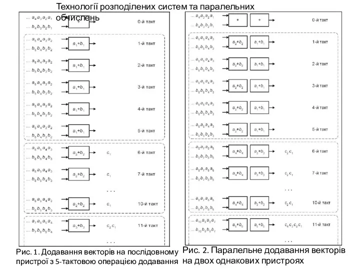 Рис. 1. Додавання векторів на послідовному пристрої з 5-тактовою операцією