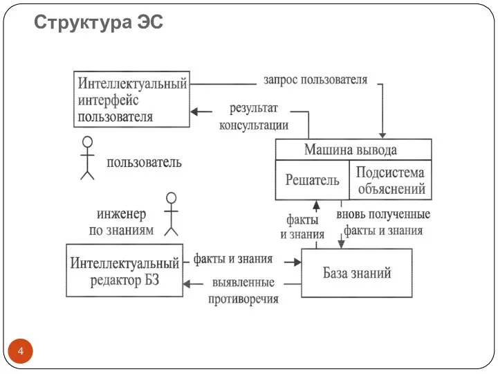 Структура ЭС