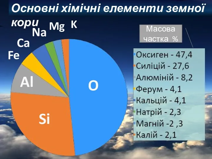 Основні хімічні елементи земної кори Fe Ca Na Mg K O Si Al Масова частка %