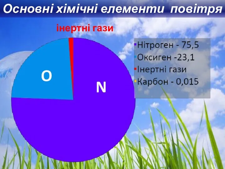 Основні хімічні елементи повітря інертні гази O N