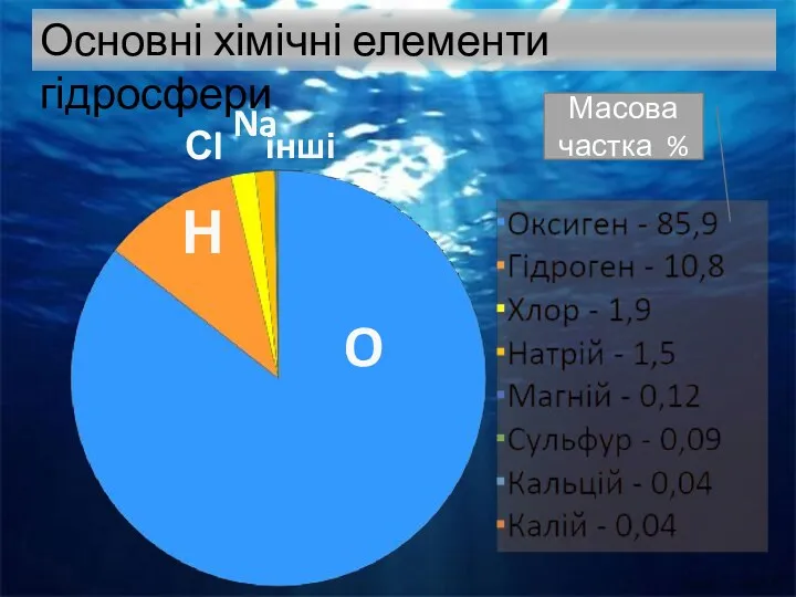 Na інші O Н Сl Масова частка % Основні хімічні елементи гідросфери