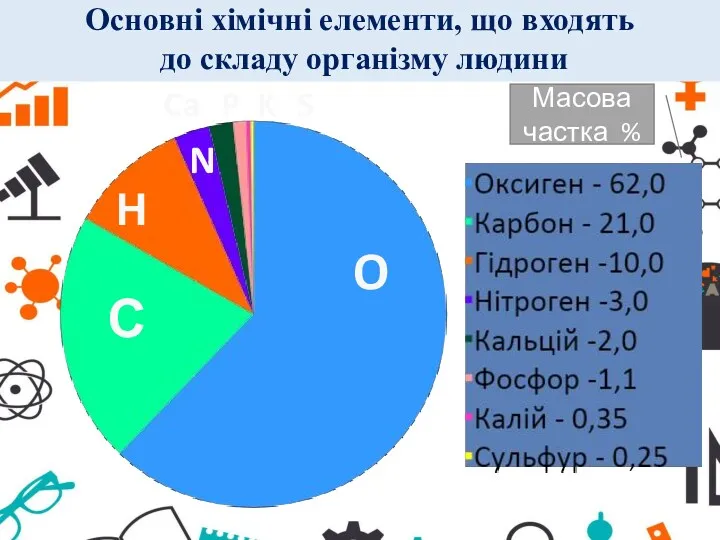 Н Ca P O С Масова частка % K S